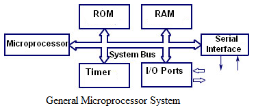 8051 Micro-Controller 8051 Micro-controller - Care4you