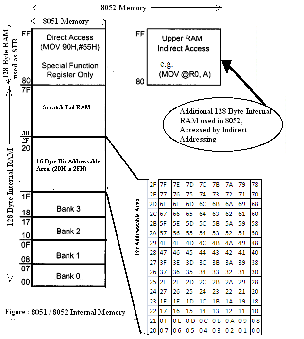 8051 Memory Organisation and SFR 8051 Microcontroller Care4you