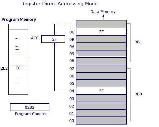 8051 Addressing Modes 8051 Micro-controller - Care4you