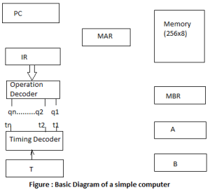 Digital Computer Organization and controls Digital Logic and Computer ...